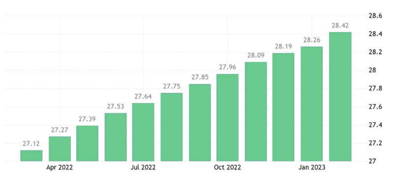 Hourly Wages