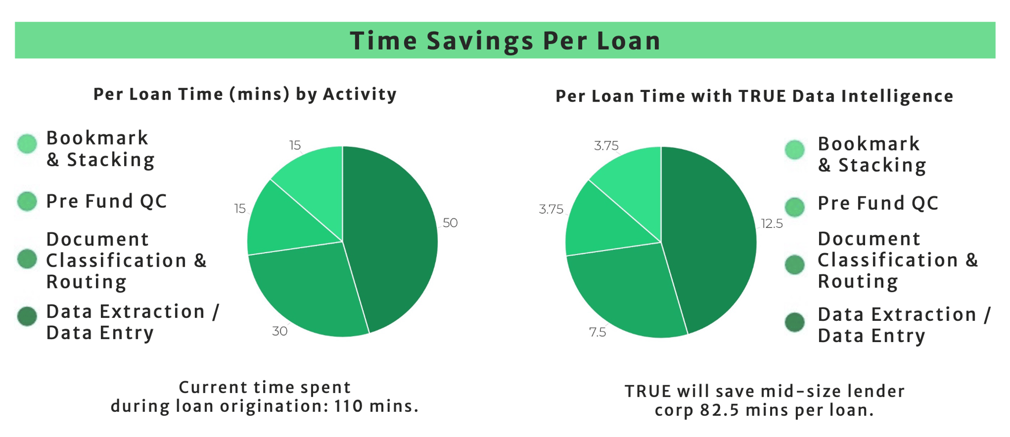 Time Savings Per loan