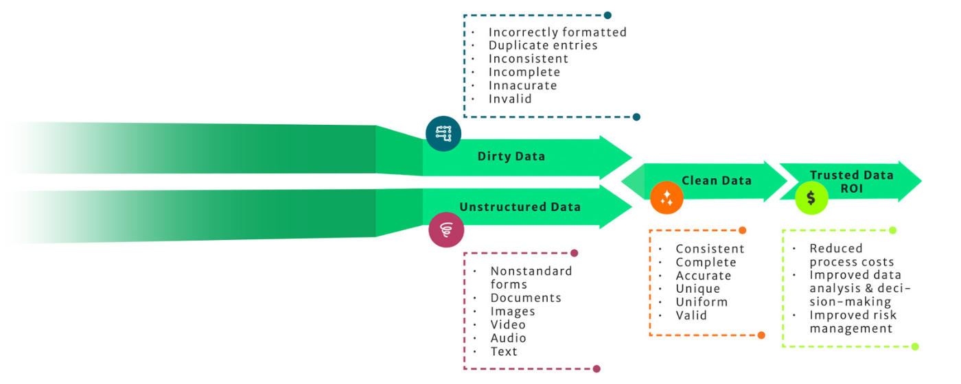 Dirty Data Graphic